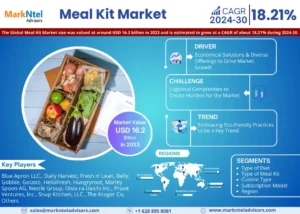 Read more about the article Meal Kit Market Unleashed: USD Value Projections for 2030, With a Striking CAGR of 18.21% – MarkNtel Advisors