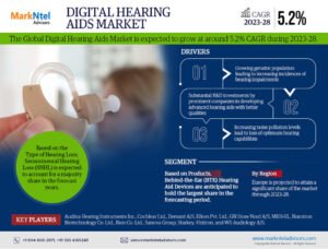 Read more about the article Global Digital Hearing Aids Market Trends, Analysis, Size, and Forecast from 2023-28