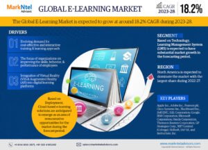 Read more about the article Global E-Learning Market Trends, Analysis, Size, and Forecast from 2023-28